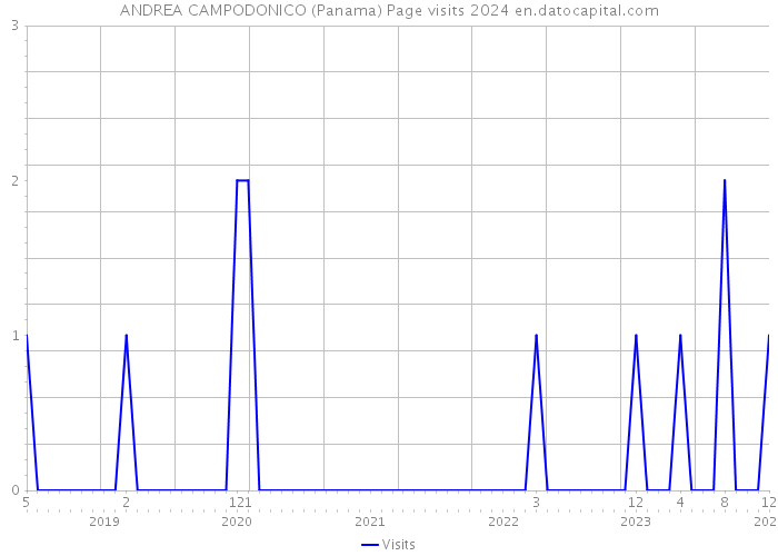 ANDREA CAMPODONICO (Panama) Page visits 2024 
