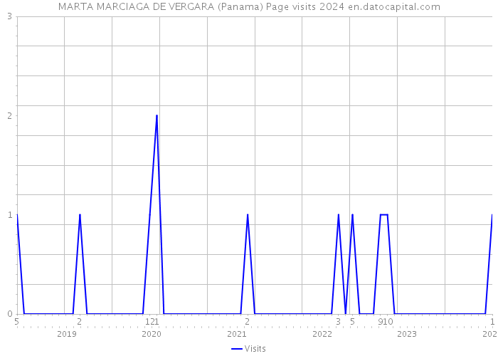 MARTA MARCIAGA DE VERGARA (Panama) Page visits 2024 