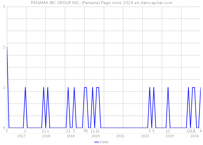 PANAMA IBC GROUP INC. (Panama) Page visits 2024 