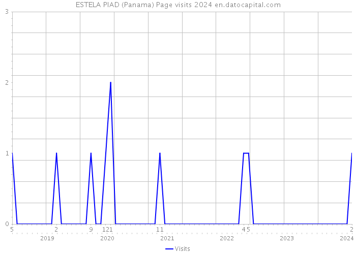 ESTELA PIAD (Panama) Page visits 2024 