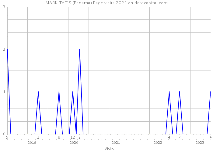 MARK TATIS (Panama) Page visits 2024 