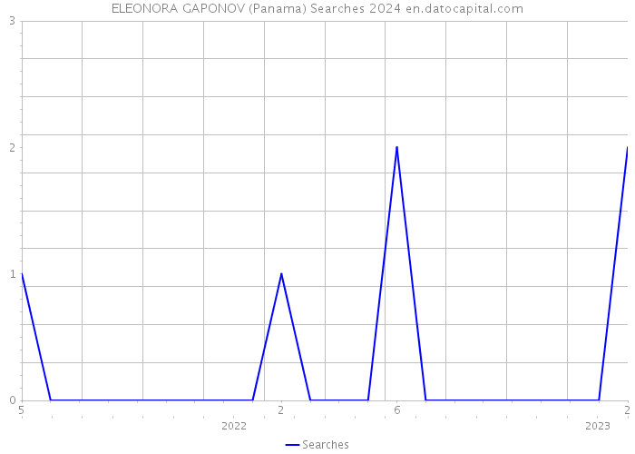 ELEONORA GAPONOV (Panama) Searches 2024 