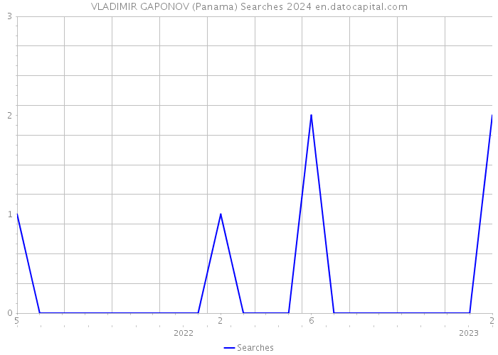 VLADIMIR GAPONOV (Panama) Searches 2024 