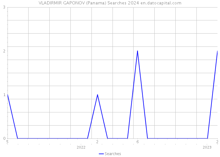 VLADIRMIR GAPONOV (Panama) Searches 2024 