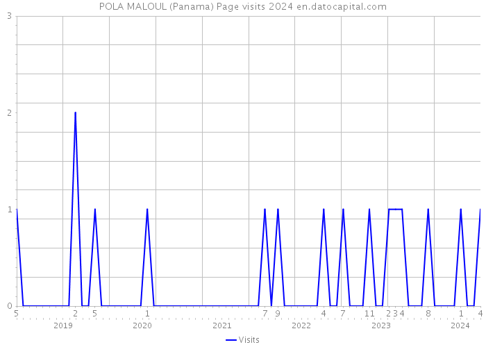 POLA MALOUL (Panama) Page visits 2024 