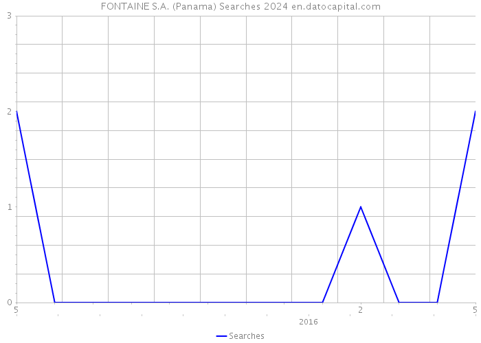 FONTAINE S.A. (Panama) Searches 2024 