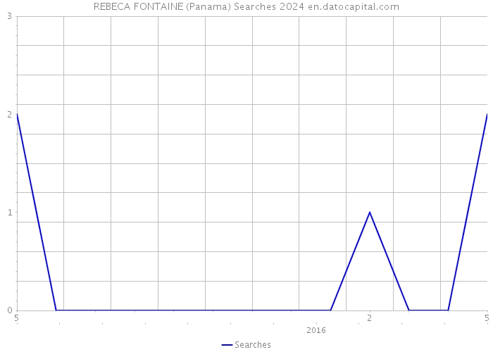 REBECA FONTAINE (Panama) Searches 2024 