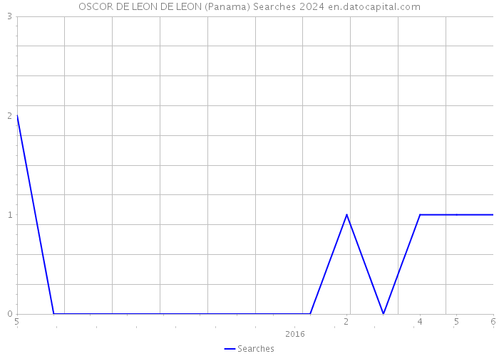 OSCOR DE LEON DE LEON (Panama) Searches 2024 