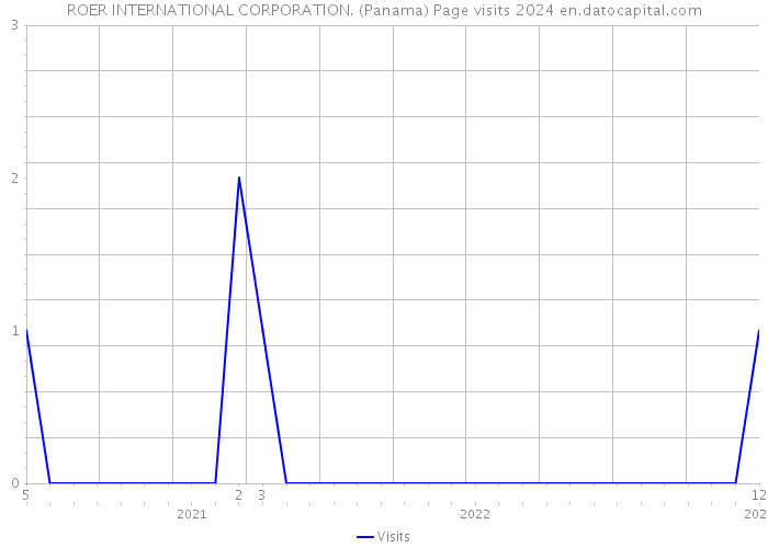 ROER INTERNATIONAL CORPORATION. (Panama) Page visits 2024 