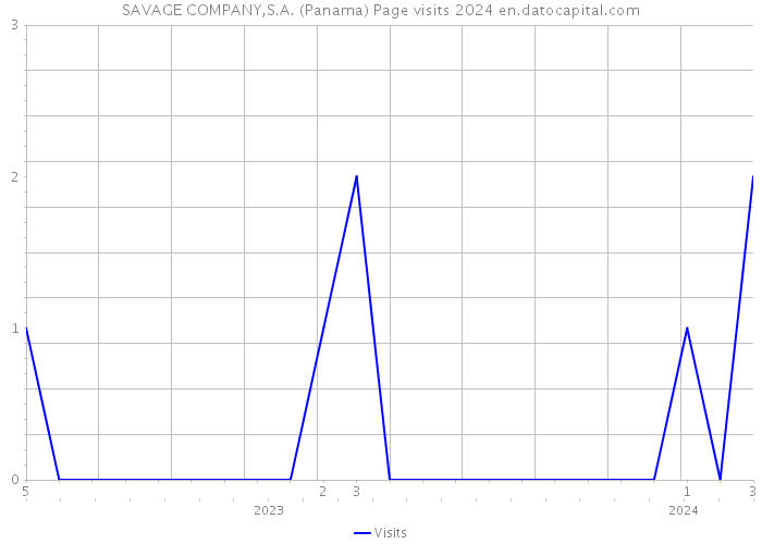 SAVAGE COMPANY,S.A. (Panama) Page visits 2024 