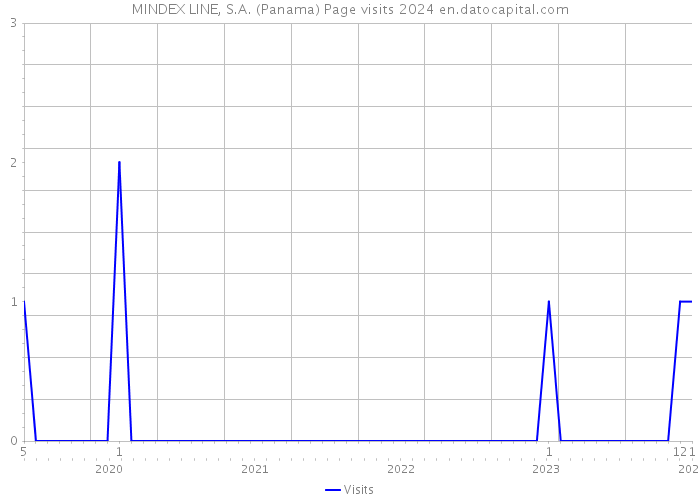 MINDEX LINE, S.A. (Panama) Page visits 2024 