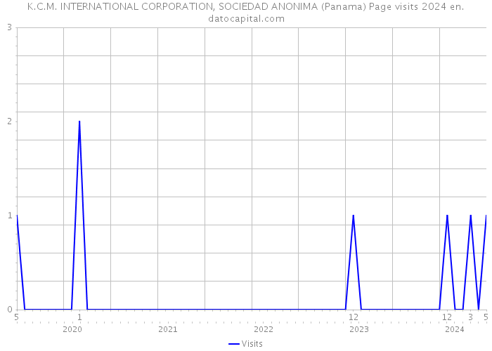 K.C.M. INTERNATIONAL CORPORATION, SOCIEDAD ANONIMA (Panama) Page visits 2024 