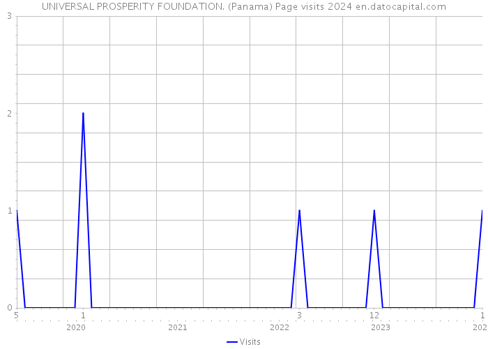 UNIVERSAL PROSPERITY FOUNDATION. (Panama) Page visits 2024 