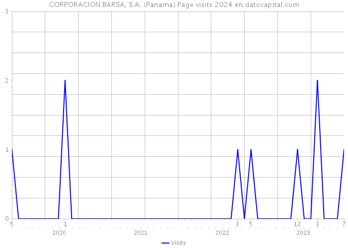 CORPORACION BARSA, S.A. (Panama) Page visits 2024 