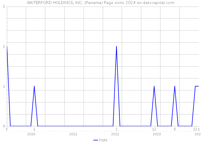 WATERFORD HOLDINGS, INC. (Panama) Page visits 2024 