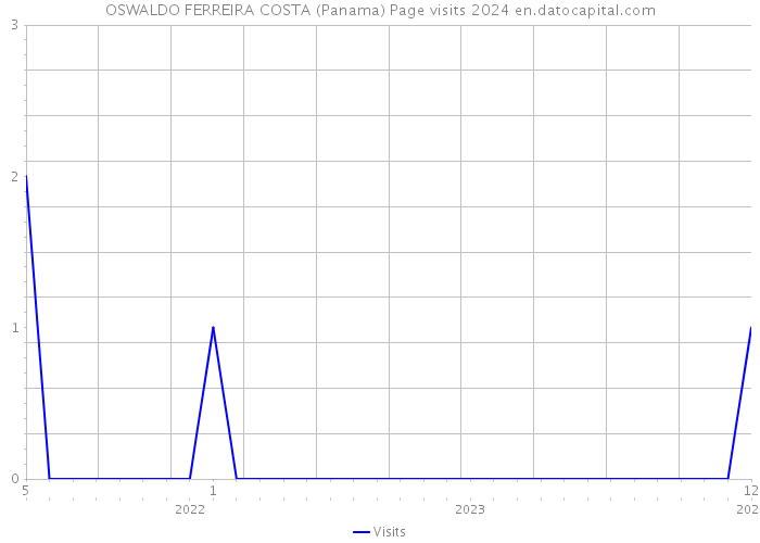 OSWALDO FERREIRA COSTA (Panama) Page visits 2024 