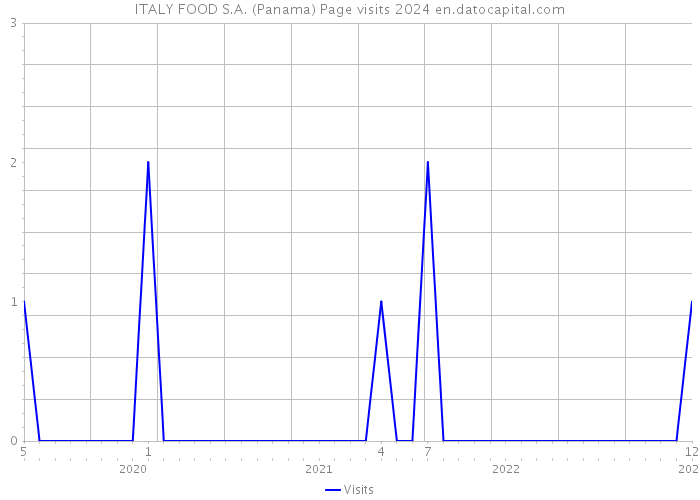 ITALY FOOD S.A. (Panama) Page visits 2024 