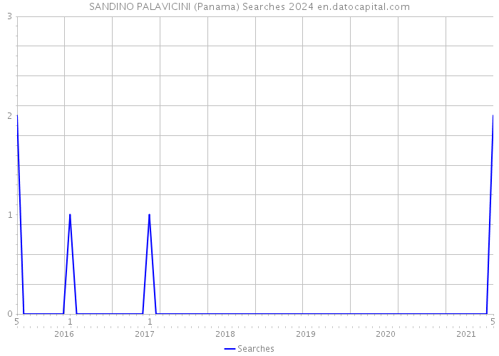 SANDINO PALAVICINI (Panama) Searches 2024 