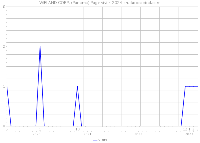 WIELAND CORP. (Panama) Page visits 2024 