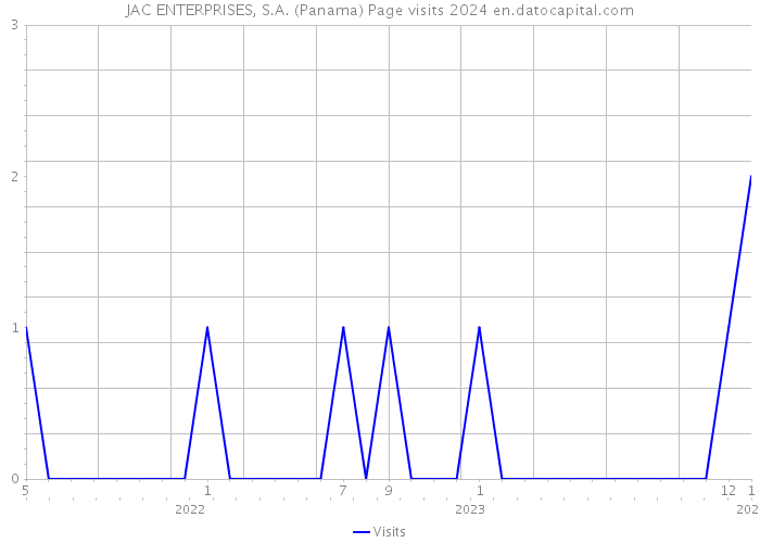 JAC ENTERPRISES, S.A. (Panama) Page visits 2024 