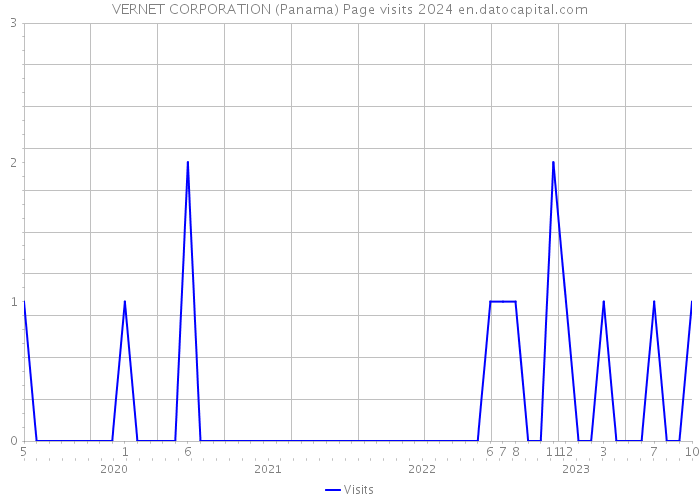 VERNET CORPORATION (Panama) Page visits 2024 