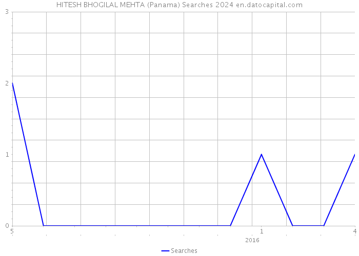 HITESH BHOGILAL MEHTA (Panama) Searches 2024 