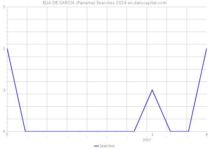 ELIA DE GARCIA (Panama) Searches 2024 