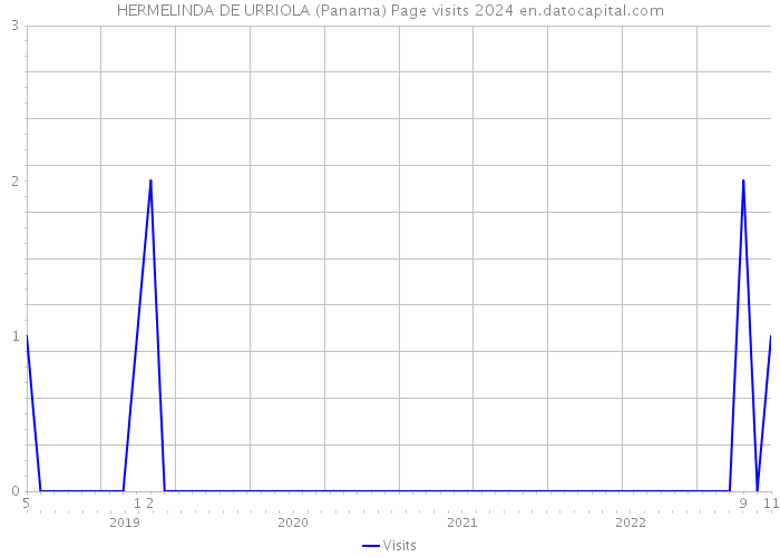 HERMELINDA DE URRIOLA (Panama) Page visits 2024 
