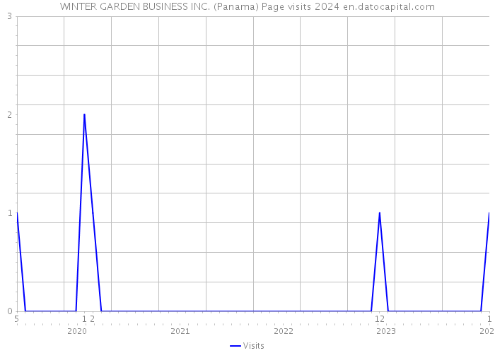 WINTER GARDEN BUSINESS INC. (Panama) Page visits 2024 