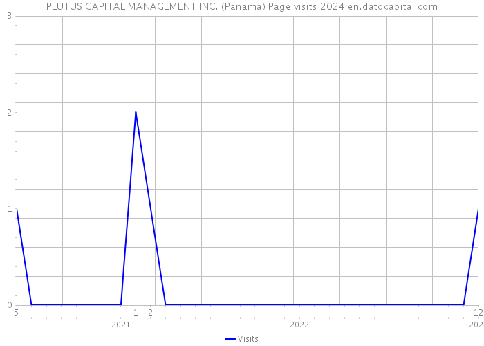 PLUTUS CAPITAL MANAGEMENT INC. (Panama) Page visits 2024 