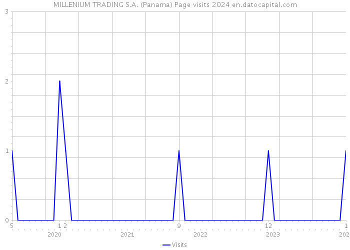 MILLENIUM TRADING S.A. (Panama) Page visits 2024 