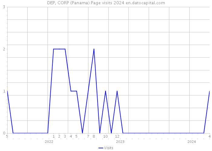 DEP, CORP (Panama) Page visits 2024 