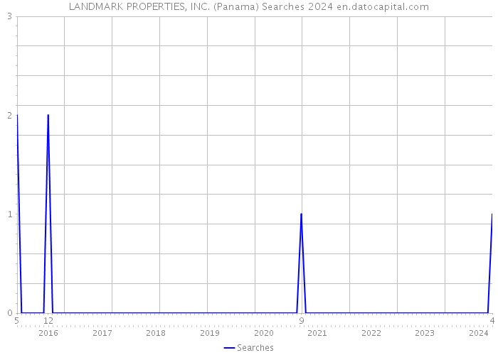 LANDMARK PROPERTIES, INC. (Panama) Searches 2024 