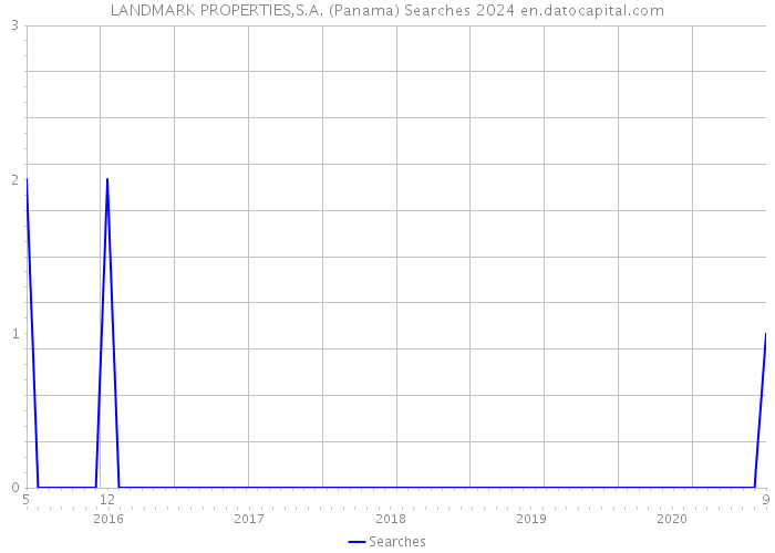 LANDMARK PROPERTIES,S.A. (Panama) Searches 2024 