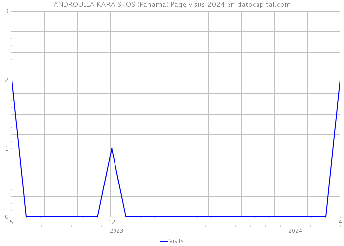 ANDROULLA KARAISKOS (Panama) Page visits 2024 