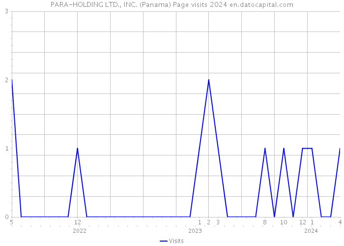 PARA-HOLDING LTD., INC. (Panama) Page visits 2024 