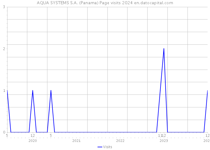 AQUA SYSTEMS S.A. (Panama) Page visits 2024 