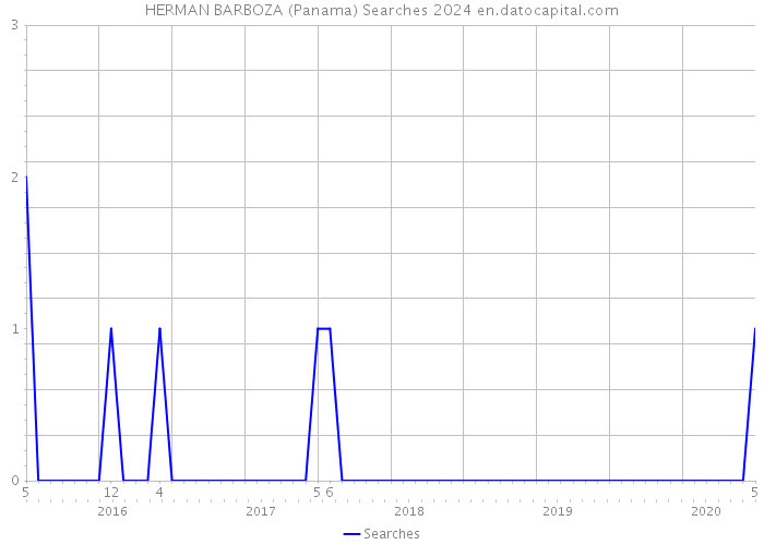 HERMAN BARBOZA (Panama) Searches 2024 