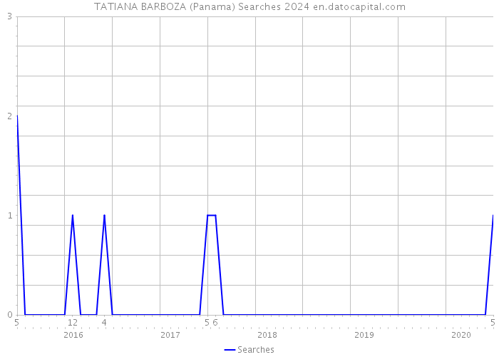 TATIANA BARBOZA (Panama) Searches 2024 