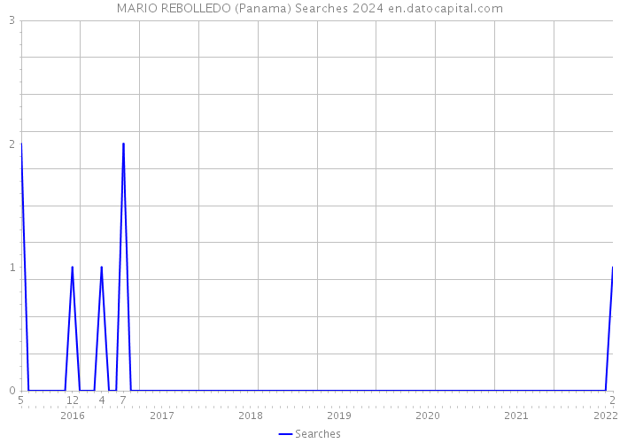 MARIO REBOLLEDO (Panama) Searches 2024 
