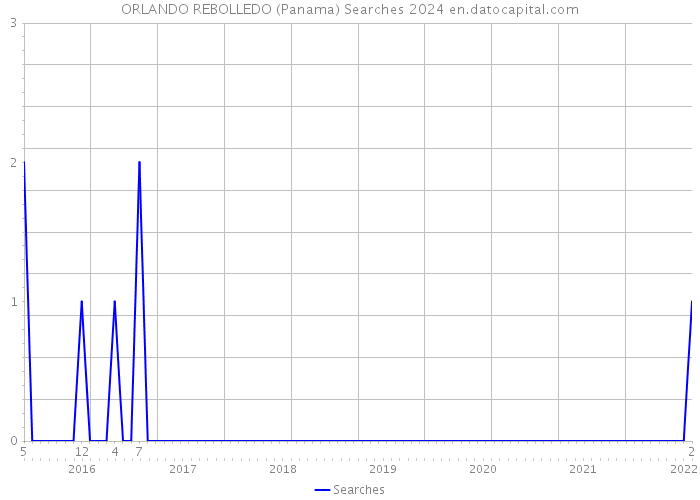 ORLANDO REBOLLEDO (Panama) Searches 2024 