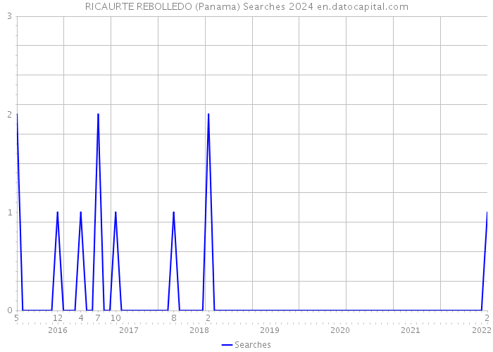 RICAURTE REBOLLEDO (Panama) Searches 2024 