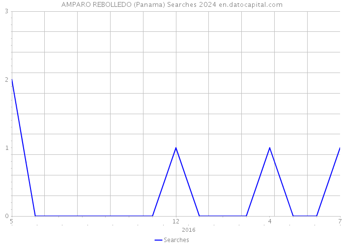 AMPARO REBOLLEDO (Panama) Searches 2024 