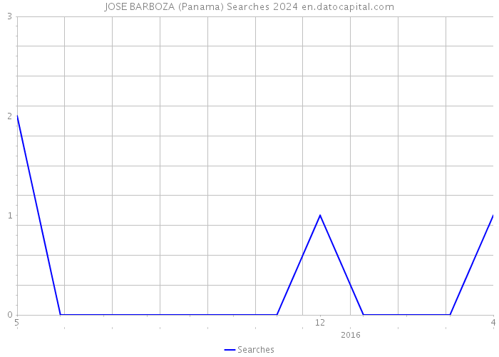 JOSE BARBOZA (Panama) Searches 2024 