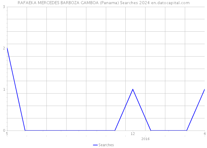 RAFAEKA MERCEDES BARBOZA GAMBOA (Panama) Searches 2024 