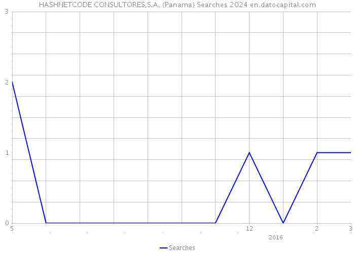 HASHNETCODE CONSULTORES,S.A. (Panama) Searches 2024 