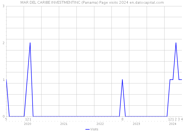 MAR DEL CARIBE INVESTMENTINC (Panama) Page visits 2024 