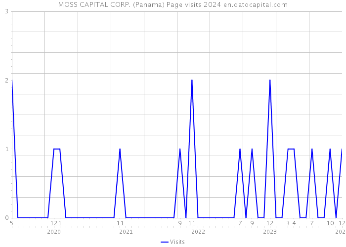 MOSS CAPITAL CORP. (Panama) Page visits 2024 