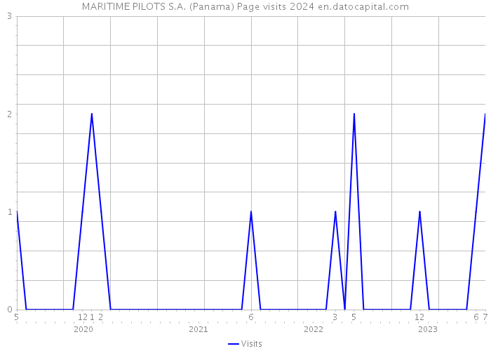 MARITIME PILOTS S.A. (Panama) Page visits 2024 