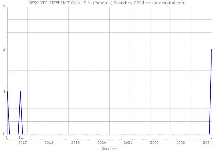 RESORTS INTERNATIONAL S.A. (Panama) Searches 2024 
